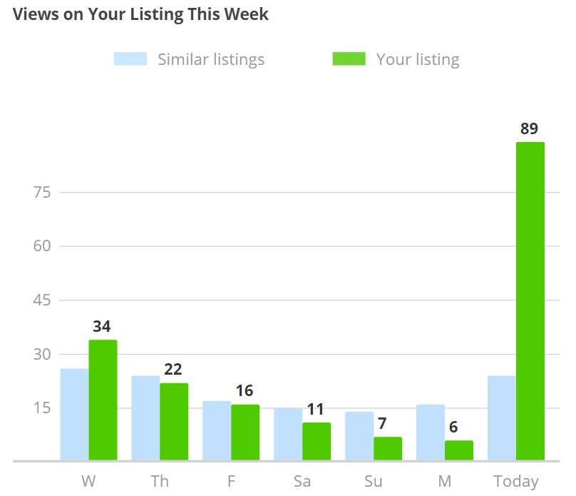 How I Tripled My Real Estate Listing Views